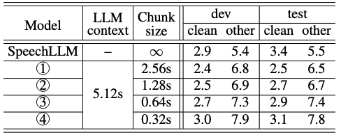TABLE I: The effect of SpeechLLM-XL audio chunk size on model quality, where both the audio chunk size and LLM context size are measured in seconds. As the audio chunk size is reduced, the model latency is reduced at the cost of higher WER. The non-streaming SpeechLLM is included as a baseline.