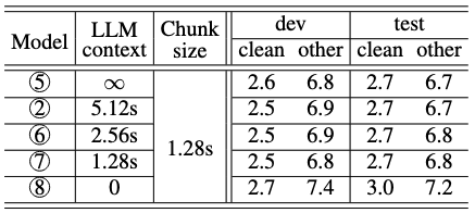 TABLE II: The effect of LLM left context size on WER. There is little degradation in accuracy as we reduce the LLM context from ∞ to 1.28s, until we completely removed all the previous chunks from the LLM context.