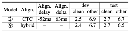 TABLE III: The quality of CTC forced alignment compared against the reference hybrid alignment. The CTC alignment is on-averaged 52ms ahead of the hybrid alignment, as indicated by the negative alignment delay. The SpeechLLM-XL model trained with reference hybrid alignment slightly out-performs CTC forced alignment.