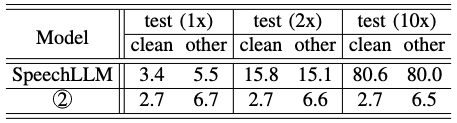 TABLE IV: The length extrapolation ability of SpeechLLM and SpeechLLM-XL, both of which are trained on regular LibriSpeech utterances. SpeechLLM significantly degrade when tested on concatenated utterances that are 2x of the training length. SpeechLLM-XL extrapolates to 10x of the training length with no quality degradation.