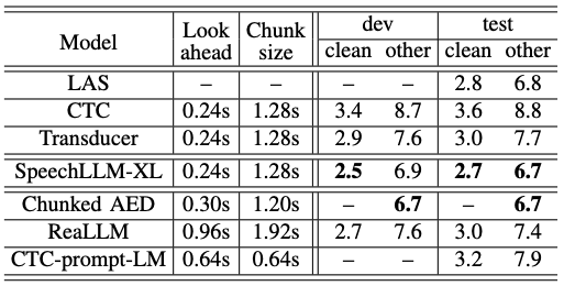 TABLE V: SpeechLLM-XL is competitive when compared to other streaming ASR models with similar latency and training recipe.