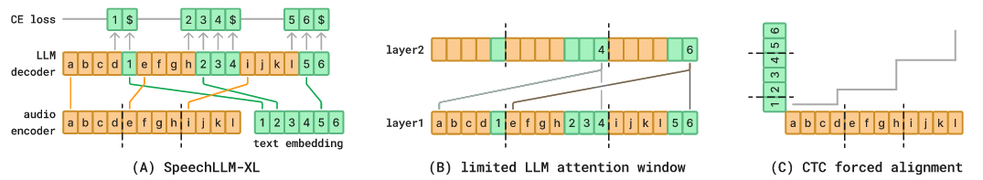 Fig. 1: Overview of the proposed model. (A) SpeechLLM-XL consists of an audio encoder, a LLM decoder, and a text embedding layer. The audio sequence is processed in static-length chunks, and the resulting audio encodings (denoted as alphabet) are interleaved with text embedding (denoted as numbers) according to audio-text alignment, and the entire sequence is fed into the LLM. The model is trained for next-token-prediction to generate text tokens for each chunk, plus an EOS token $ indicating the end-of-chunk. (B) We use a limited attention window in the LLM decoder to reduce computation. In this plot, the audio/text encodings in each chunk only attend to previous one chunk besides the current chunk (i.e. token 4 would attend to {a, b, c, d, 1, e, f, g, h, 2, 3, 4}). (C) During training, the audio-text alignment is computed using a CTC forced aligner to align audio encodings and text tokens.
