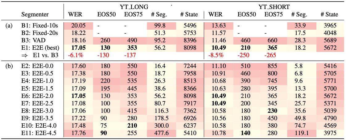 Table 3: (a) Main results. (b) End-of-segment threshold ablation study. Naming convention is E2E-{eos threshold value}